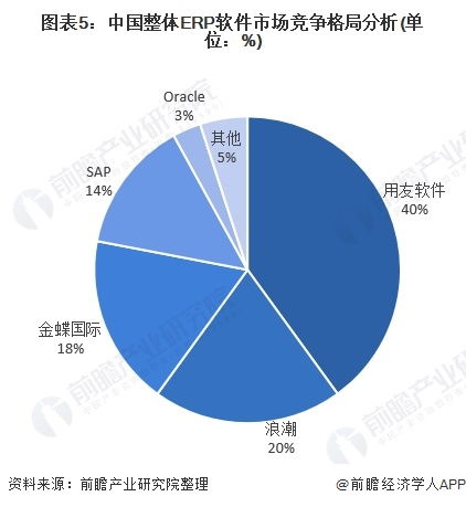 2021年中國erp軟件行業市場現狀 競爭格局及發展趨勢分析 頭部企業加快布局云erp